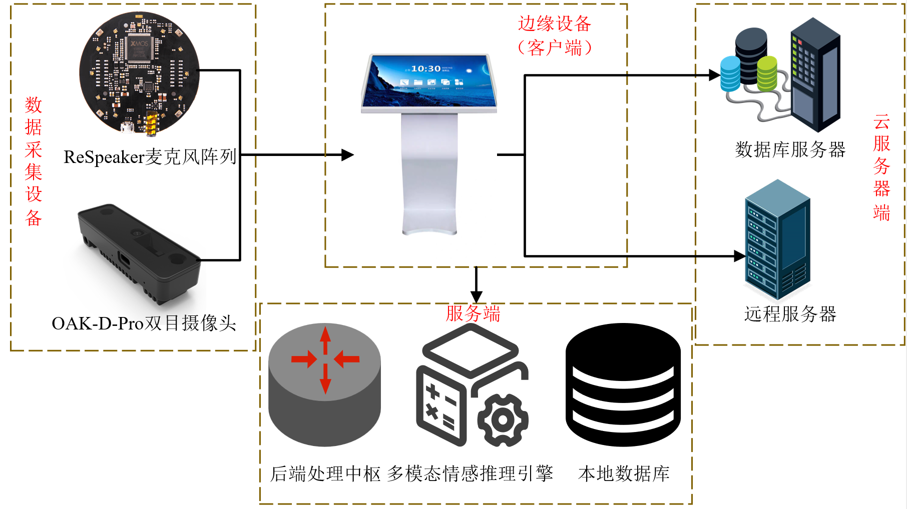 System architecture