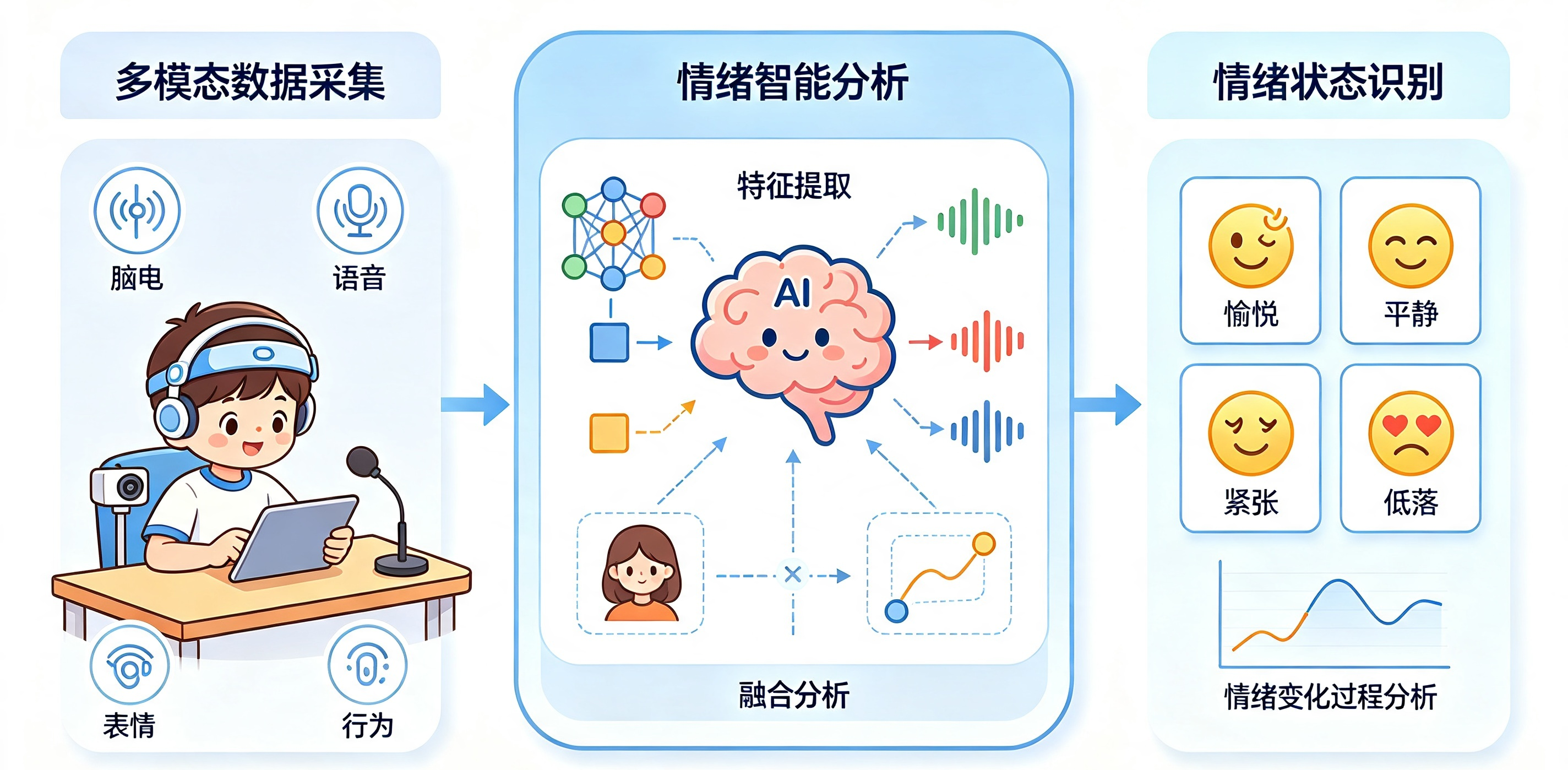 儿童情绪状态多模态智能感知流程图