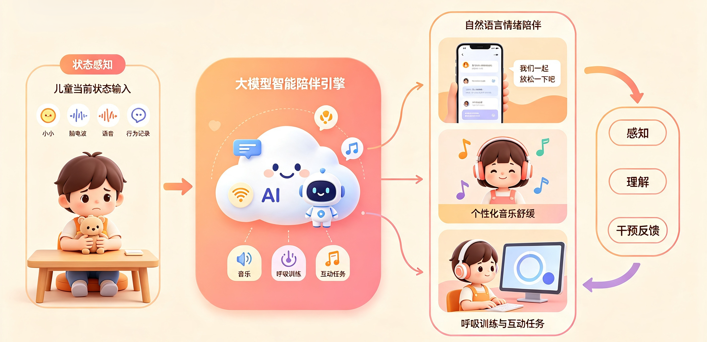 大模型驱动的智能陪伴与舒缓干预流程图